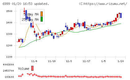 ＫＯＡチャート