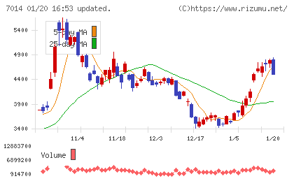名村造船所チャート