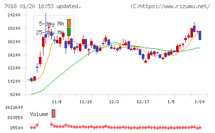 内海造船チャート