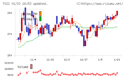 サノヤスホールディングスチャート