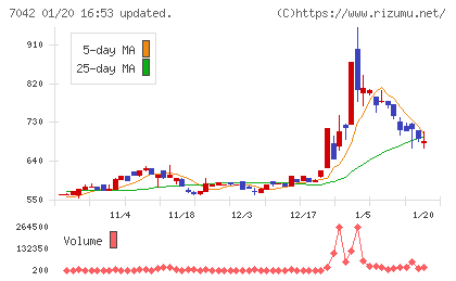 アクセスグループ・ホールディングスチャート