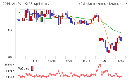 ピアラチャート