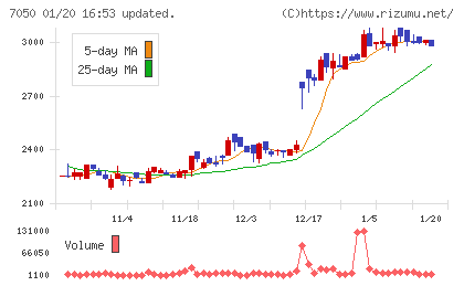フロンティアインターナショナルチャート