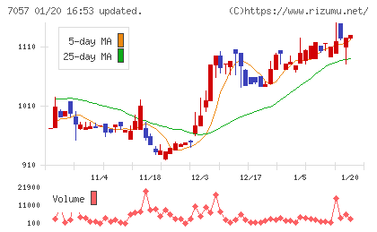 エヌ・シー・エヌチャート
