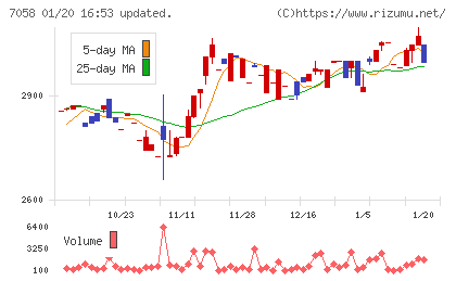 共栄セキュリティーサービスチャート
