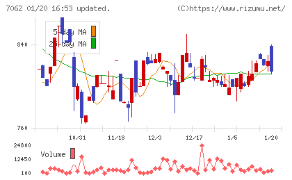 フレアスチャート