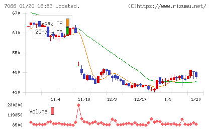 ピアズチャート
