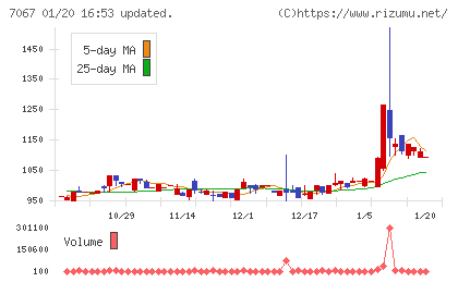 ブランディングテクノロジーチャート