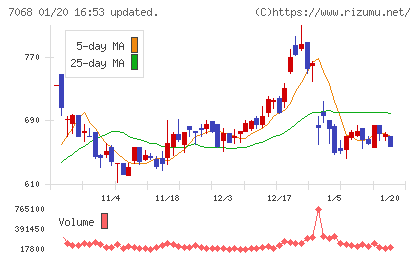 フィードフォースグループチャート