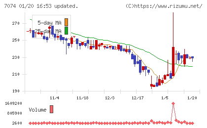 トゥエンティーフォーセブンホールディングスチャート