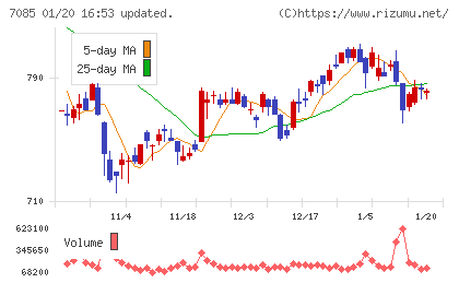 カーブスホールディングスチャート