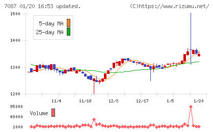 ウイルテックチャート