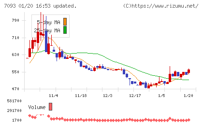 アディッシュチャート