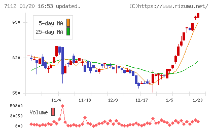 キューブチャート