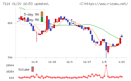 フーディソンチャート