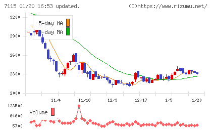 アルファパーチェスチャート