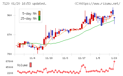 ＳＨＩＮＫＯチャート