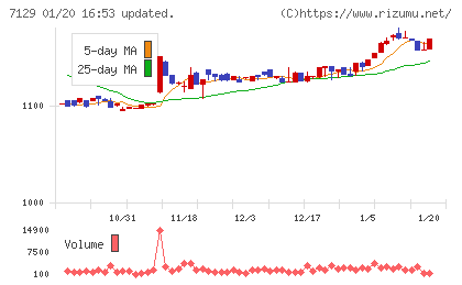 ミアヘルサホールディングスチャート
