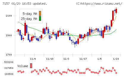 ライフネット生命保険チャート