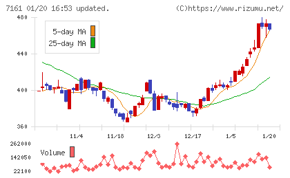 じもとホールディングスチャート