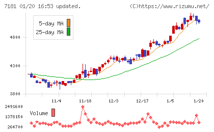 かんぽ生命保険チャート