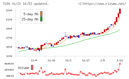 富山第一銀行チャート