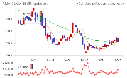 武蔵精密工業チャート