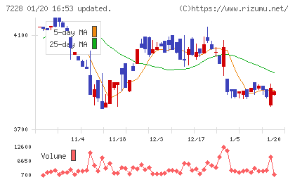 デイトナチャート