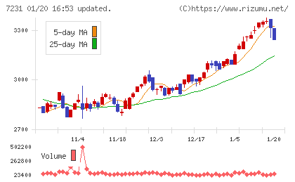 トピー工業チャート