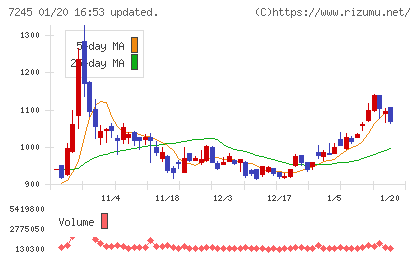 大同メタル工業チャート