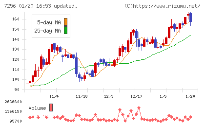 河西工業チャート