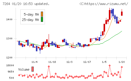 ムロコーポレーションチャート