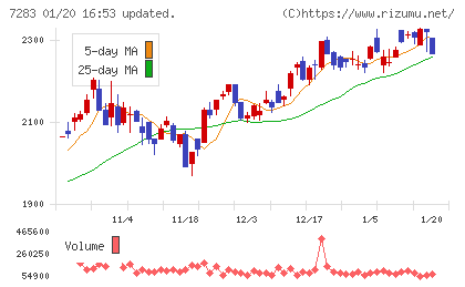 愛三工業チャート