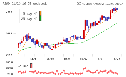 フジオーゼックスチャート