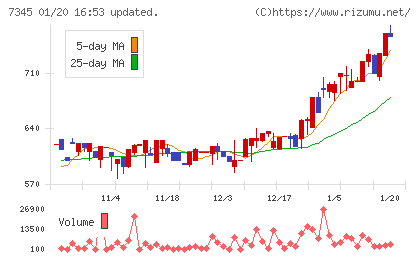 アイ・パートナーズフィナンシャルチャート