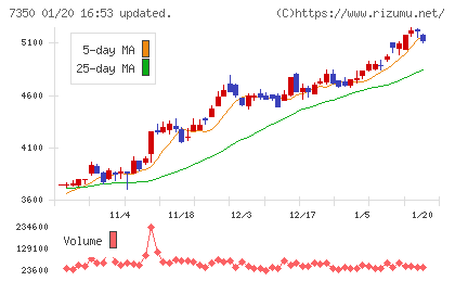 おきなわフィナンシャルグループチャート