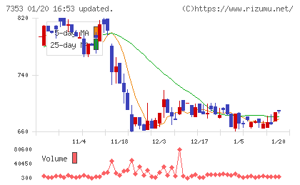 ＫＩＹＯラーニングチャート