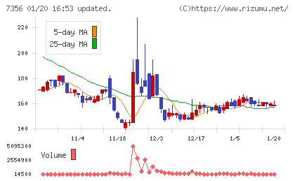 Ｒｅｔｔｙチャート