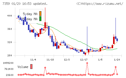 東京通信グループチャート