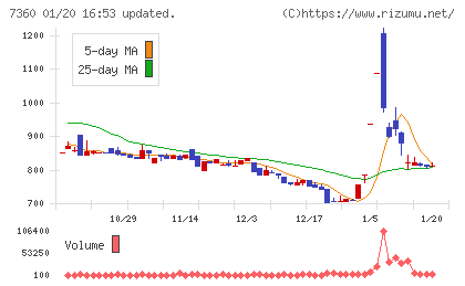 オンデックチャート