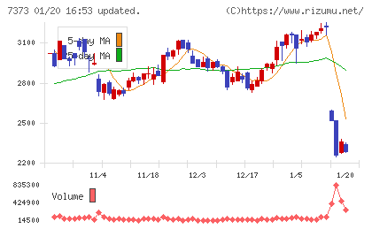 アイドマ・ホールディングスチャート
