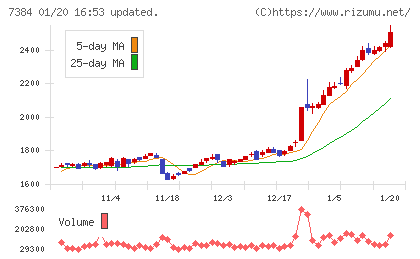 プロクレアホールディングスチャート