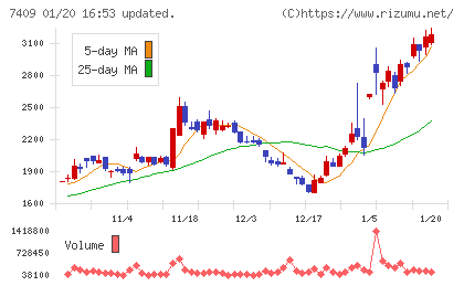 ＡｅｒｏＥｄｇｅチャート