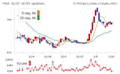 はるやまホールディングスチャート