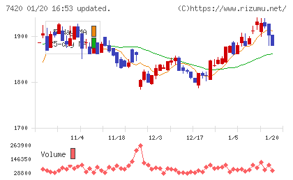 佐鳥電機チャート