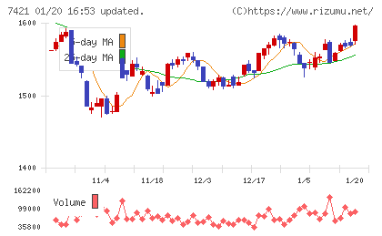 カッパ・クリエイトチャート