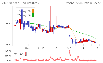 東邦レマックチャート
