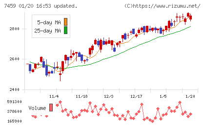 メディパルホールディングスチャート