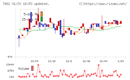 キムラチャート