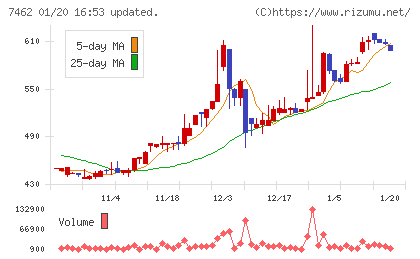 ＣＡＰＩＴＡチャート